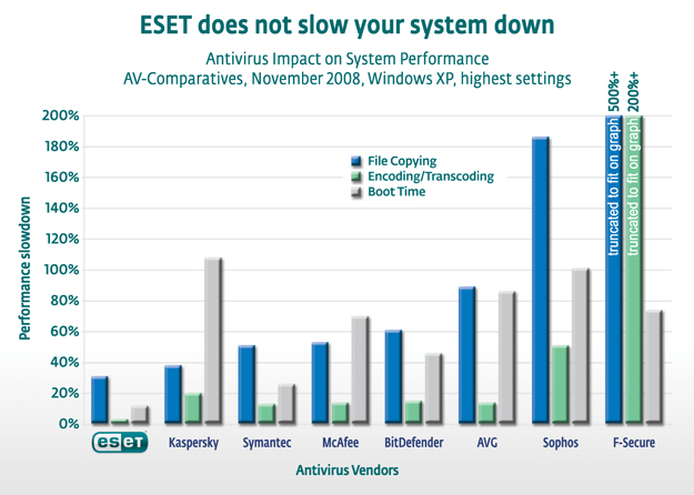 ESET does not slow your system down