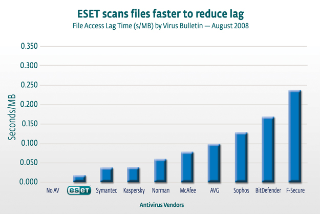 ESET Scans Files Faster to Reduce Lag