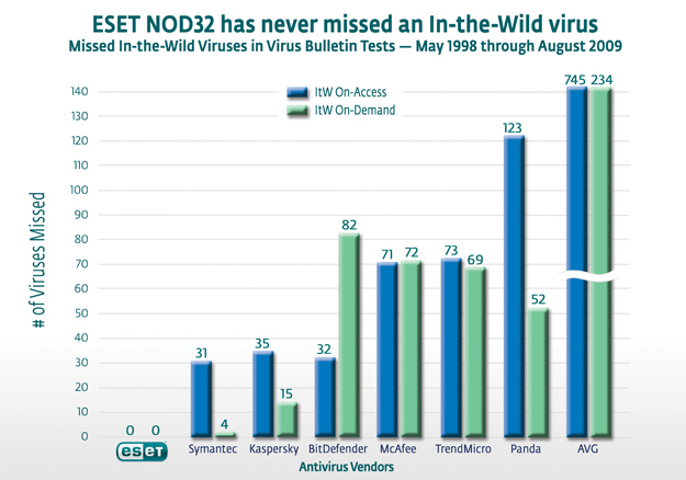 ESET Has Never Missed an In-the-Wild Virus