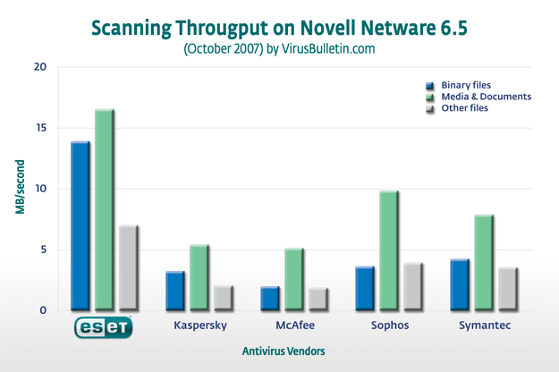 Scanning Throughput of Executable files